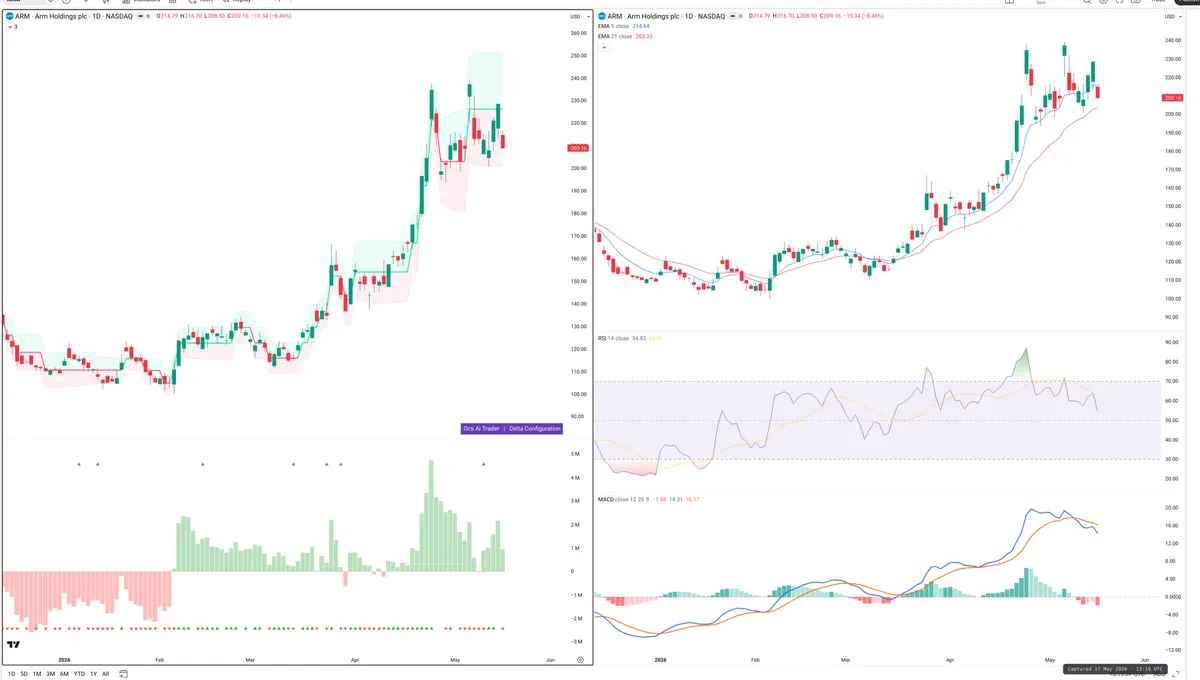 ARM — Delta + Technical
