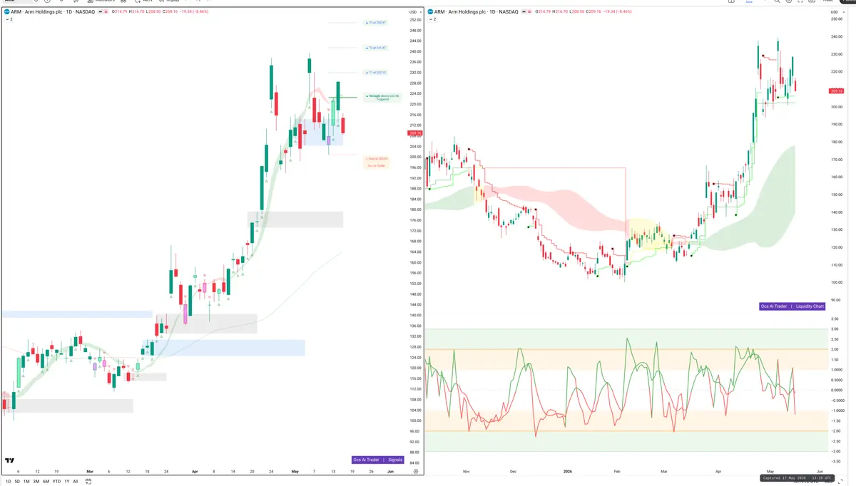 ARM — Signals + Liquidity