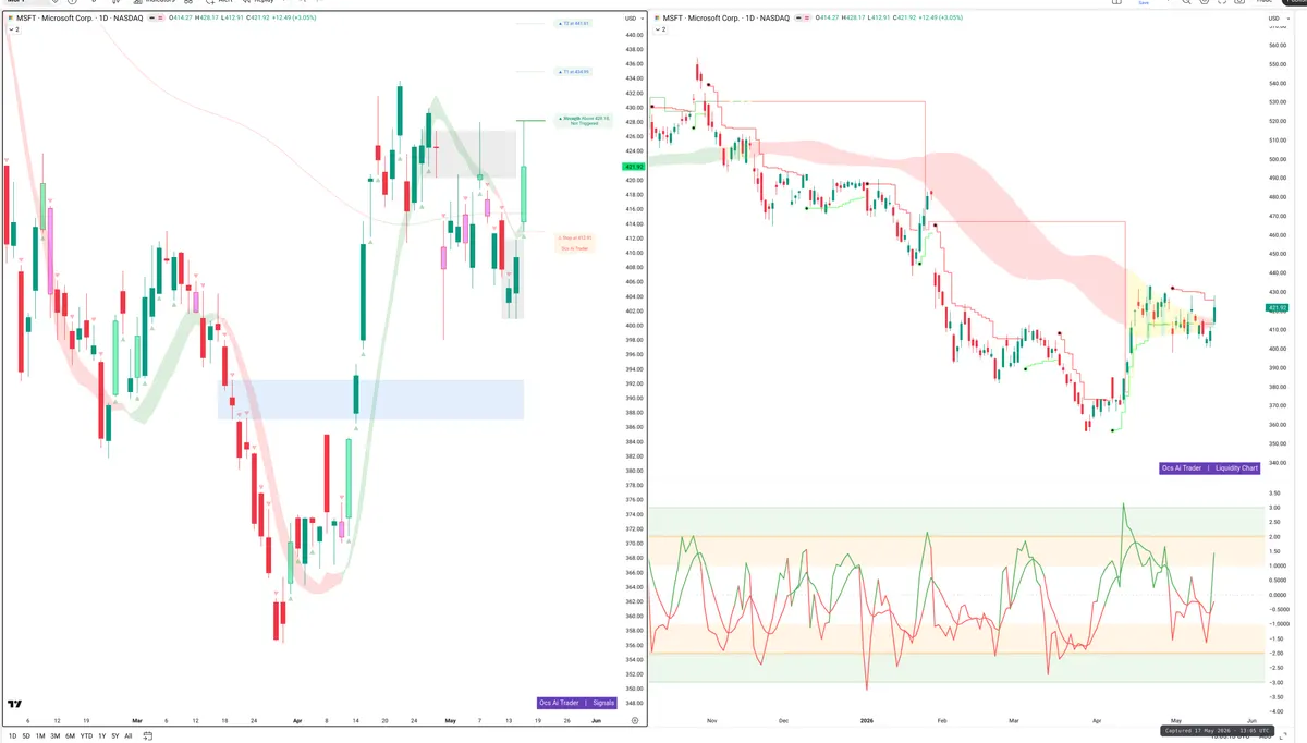 MSFT — Signals + Liquidity