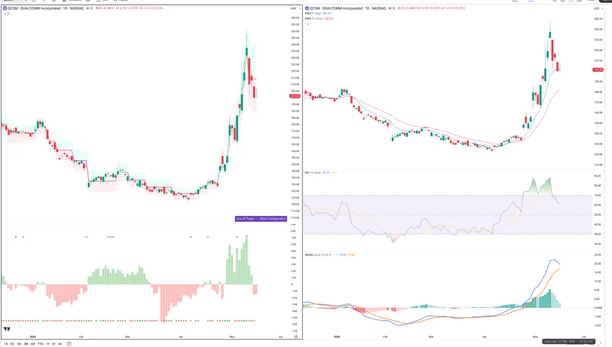 QCOM — Delta + Technical