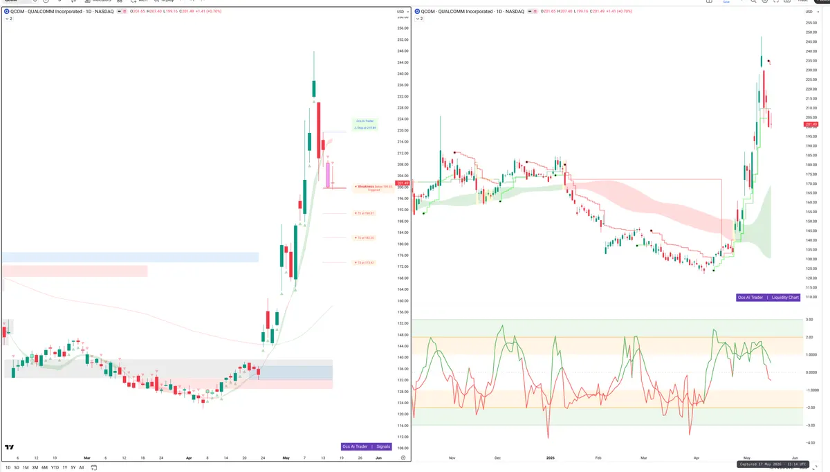 QCOM — Signals + Liquidity
