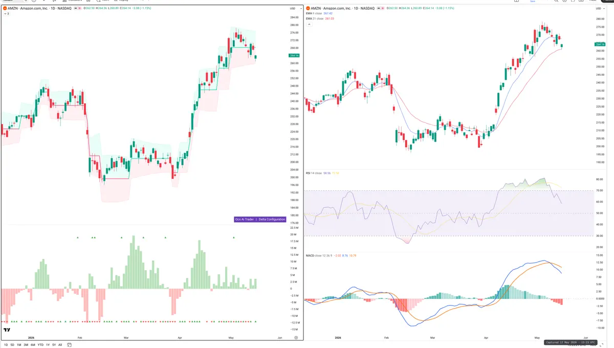 AMZN — Delta + Technical