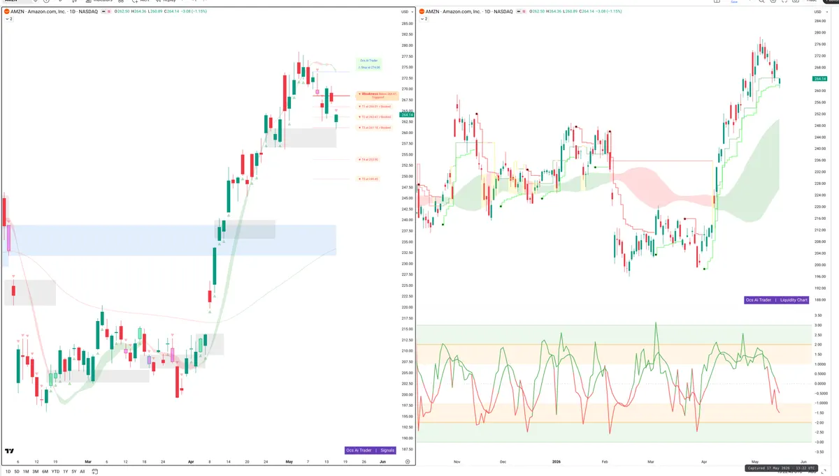 AMZN — Signals + Liquidity