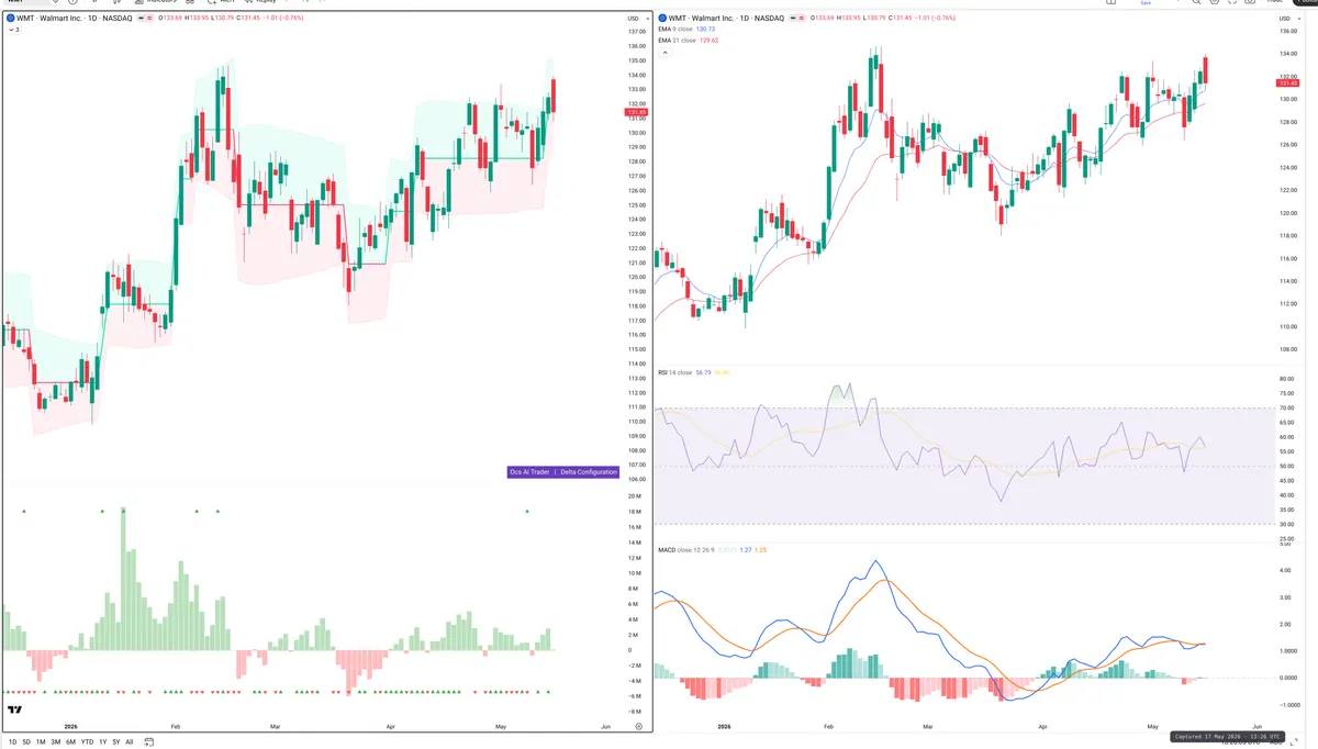 WMT — Delta + Technical
