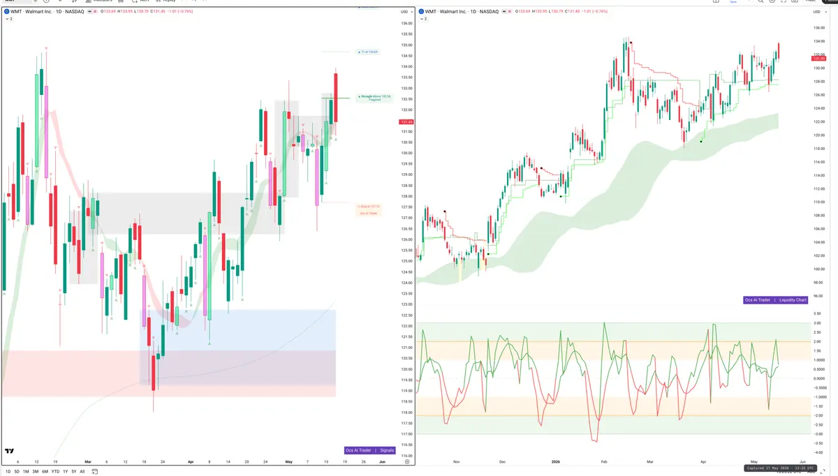 WMT — Signals + Liquidity