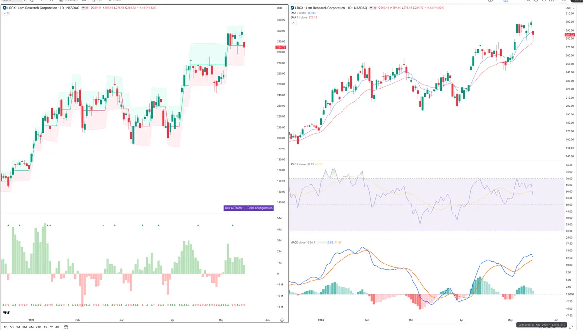LRCX — Delta + Technical