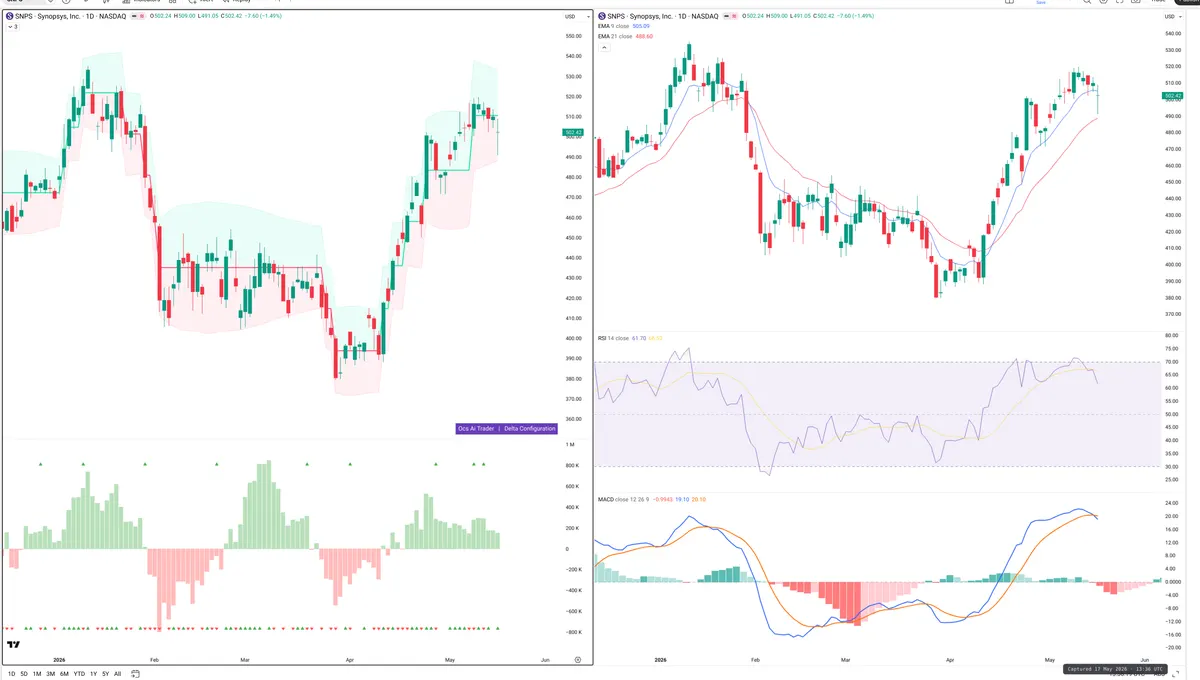 SNPS — Delta + Technical