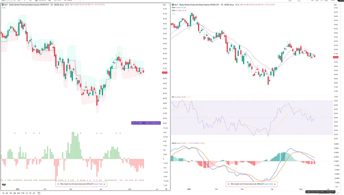 XLF — Delta + Technical