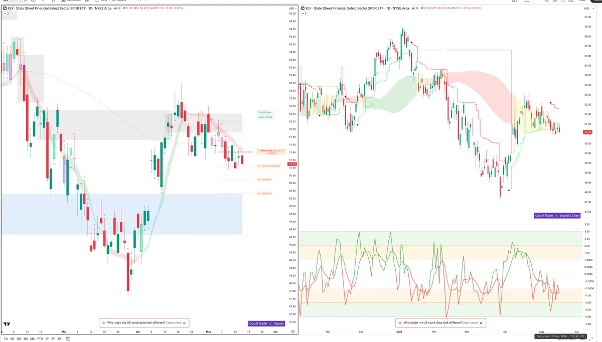 XLF — Signals + Liquidity