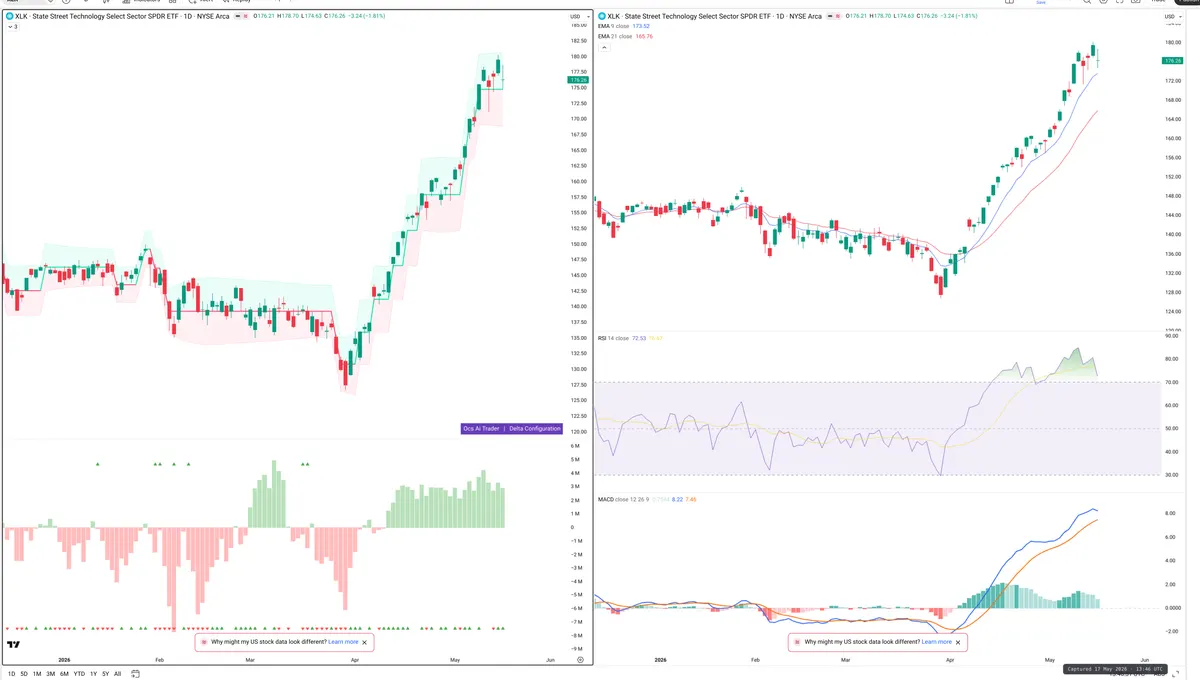 XLK — Delta + Technical