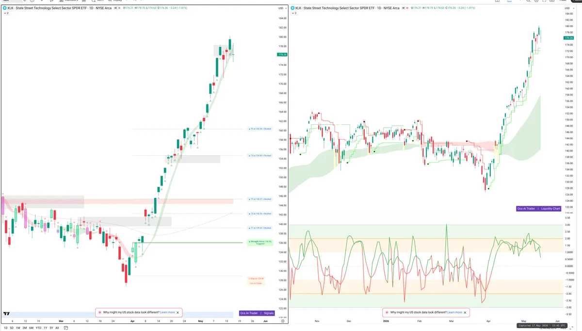 XLK — Signals + Liquidity