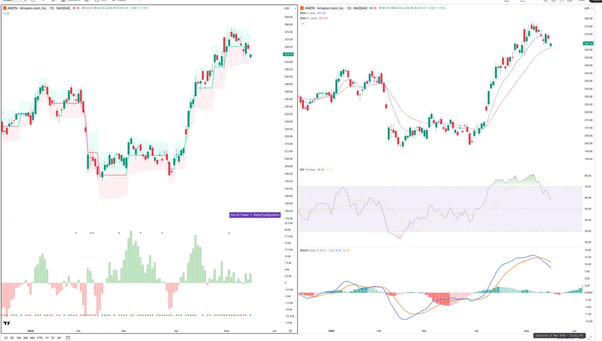 AMZN — Delta + Technical