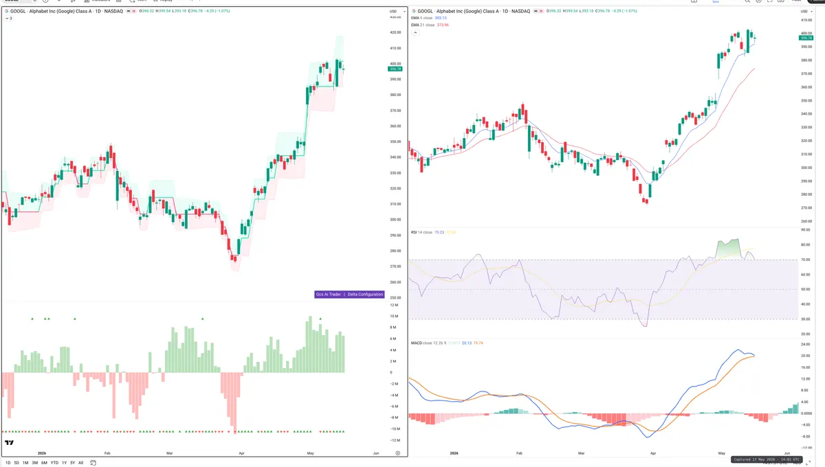 GOOGL — Delta + Technical