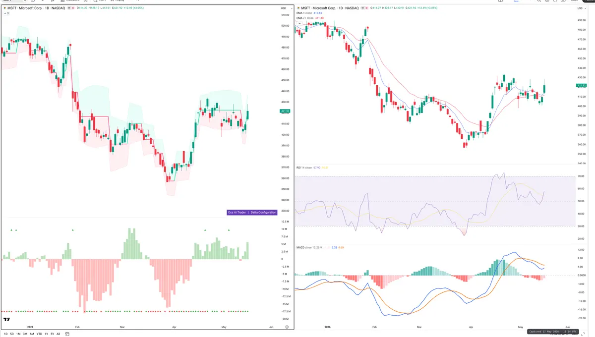 MSFT — Delta + Technical
