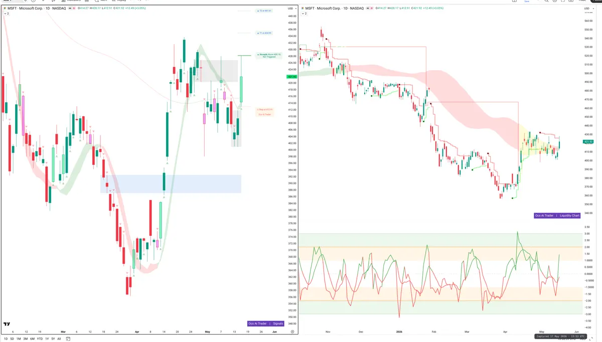 MSFT — Signals + Liquidity