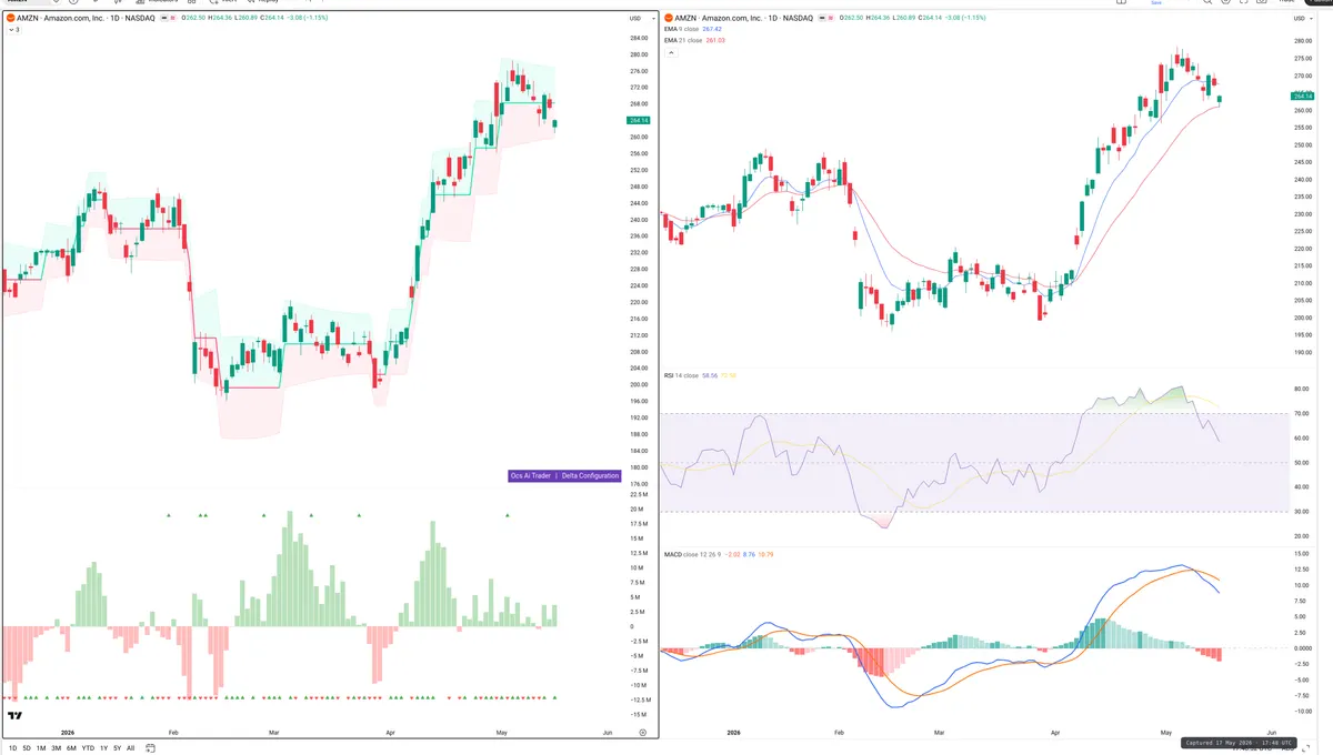 AMZN — Delta + Technical