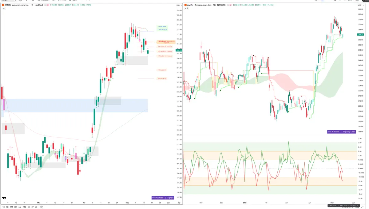 AMZN — Signals + Liquidity
