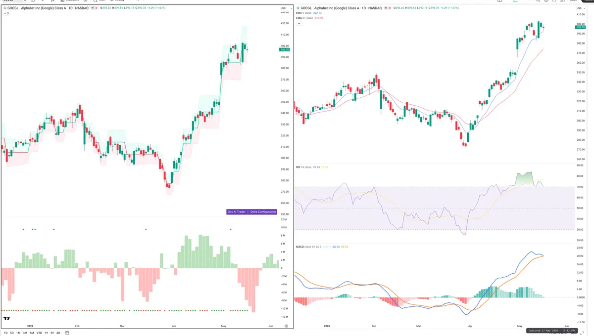 GOOGL — Delta + Technical