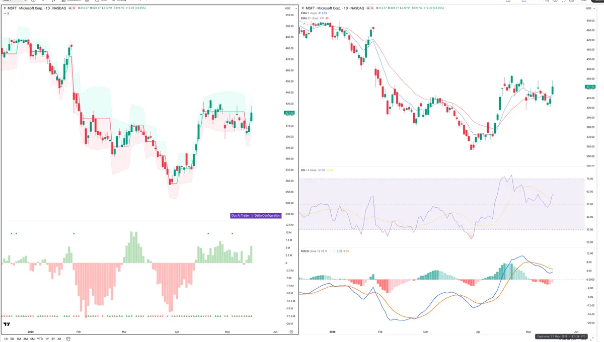 MSFT — Delta + Technical