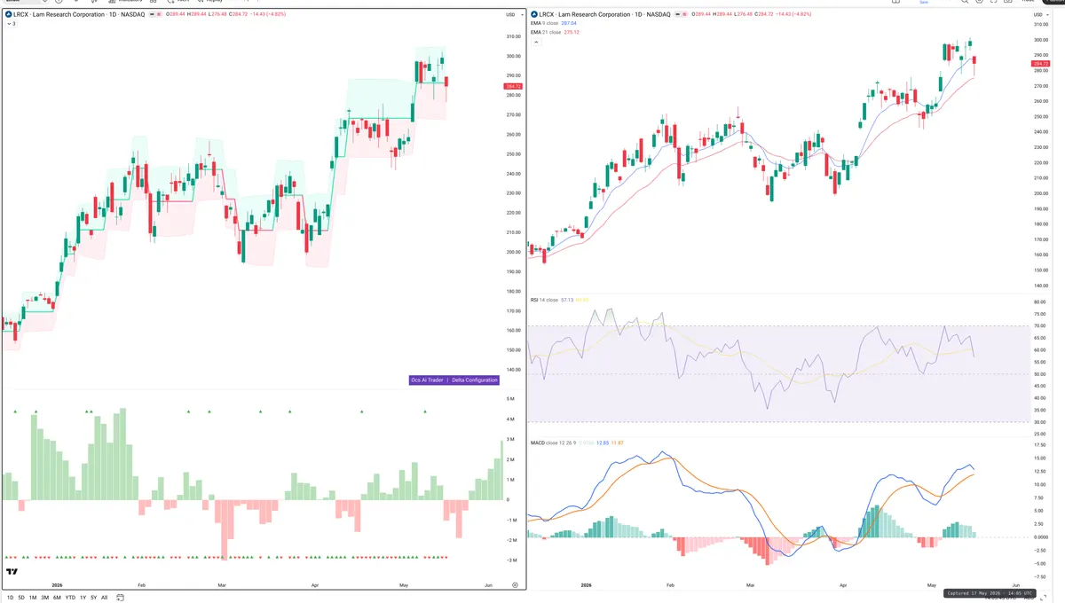 LRCX — Delta + Technical