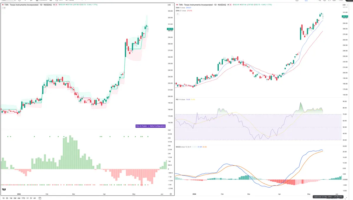 TXN — Delta + Technical