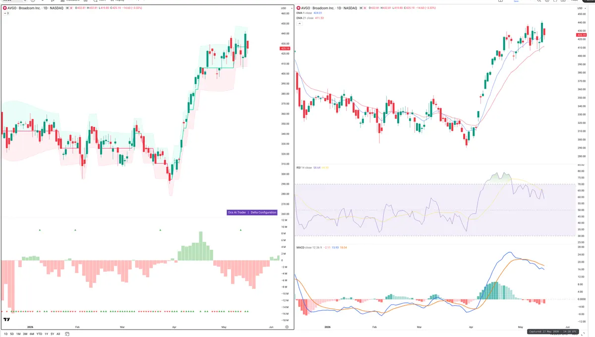 AVGO — Delta + Technical