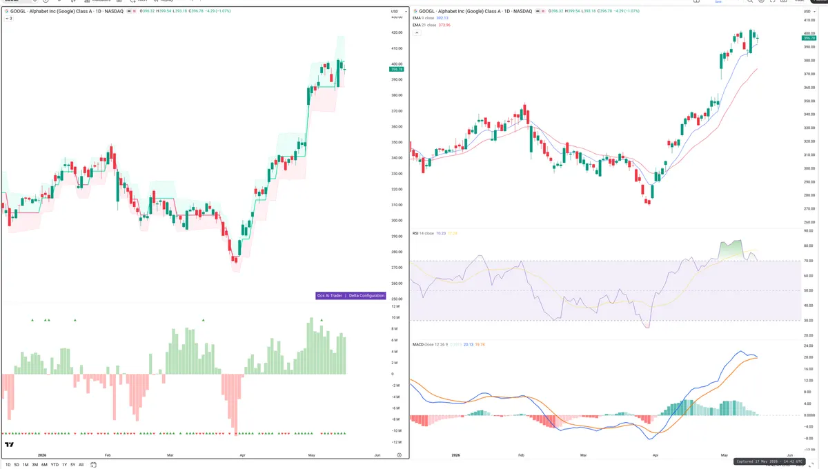 GOOGL — Delta + Technical