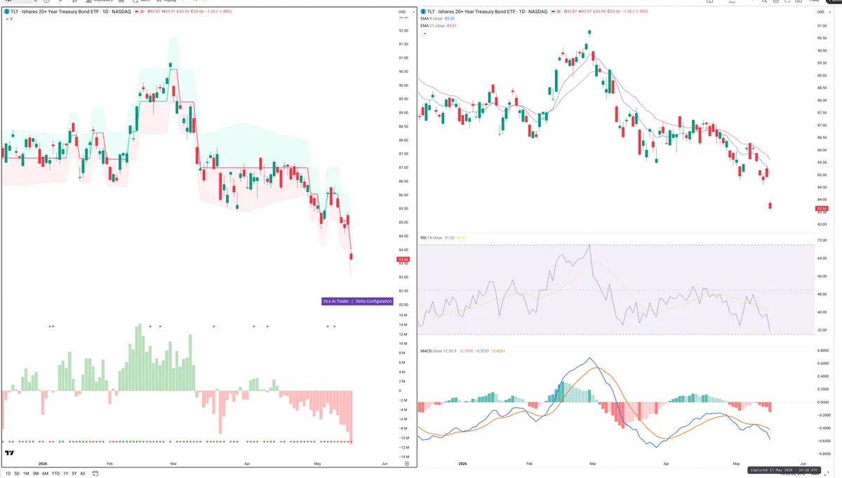 TLT — Delta + Technical
