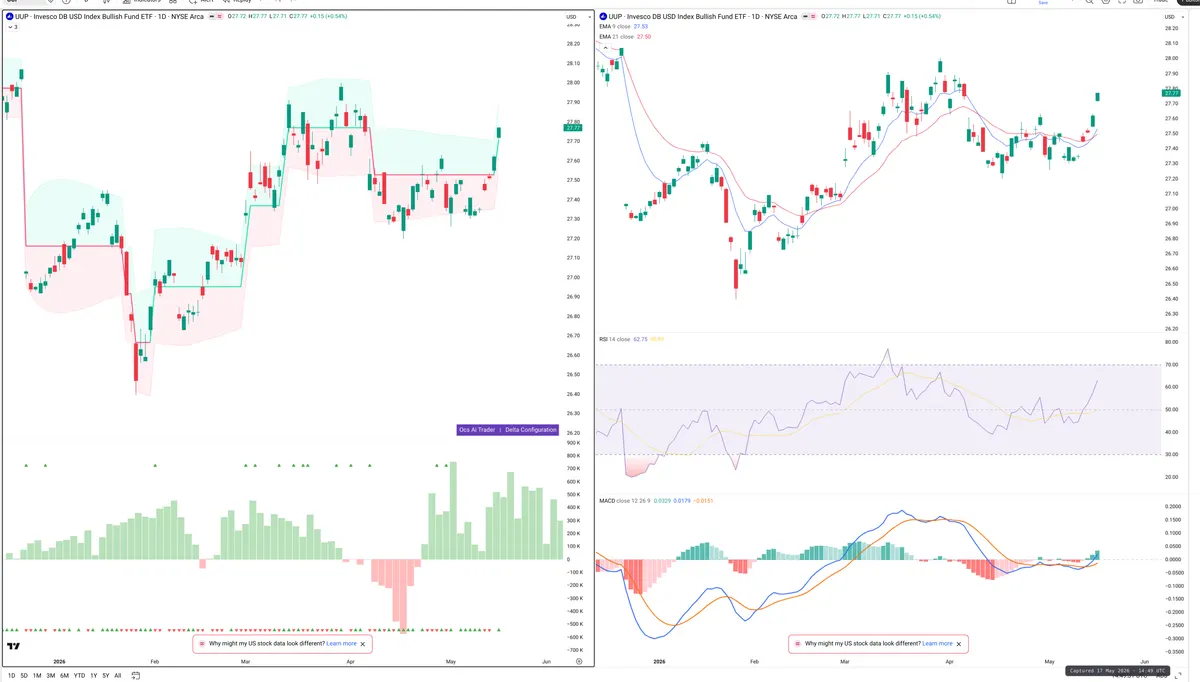 UUP — Delta + Technical