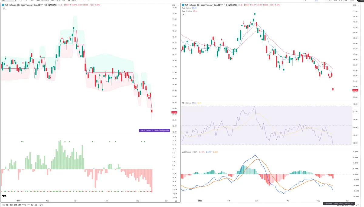 TLT — Delta + Technical