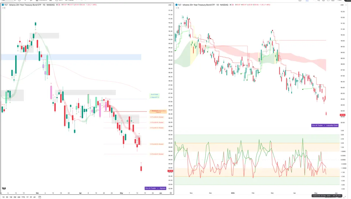 TLT — Signals + Liquidity