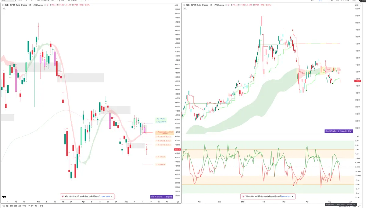 GLD — Signals + Liquidity