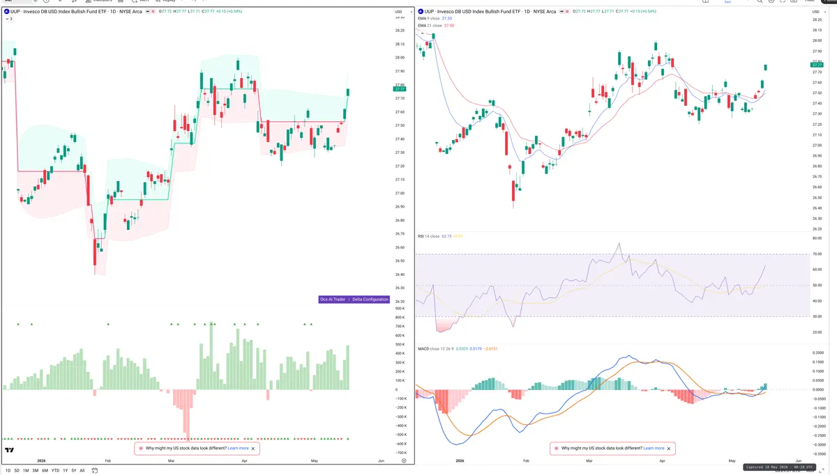 UUP — Delta + Technical