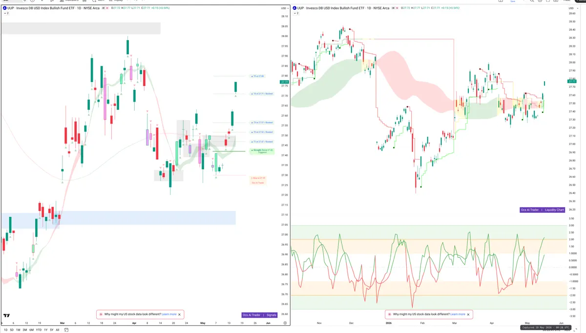 UUP — Signals + Liquidity
