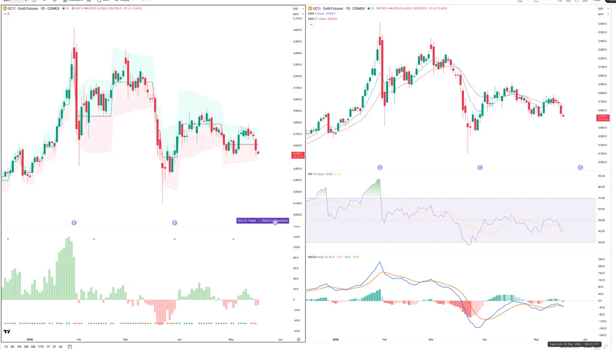 GC=F — Delta + Technical