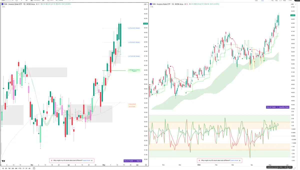 TAN — Signals + Liquidity