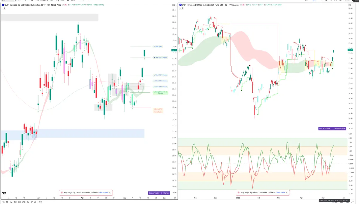 UUP — Signals + Liquidity