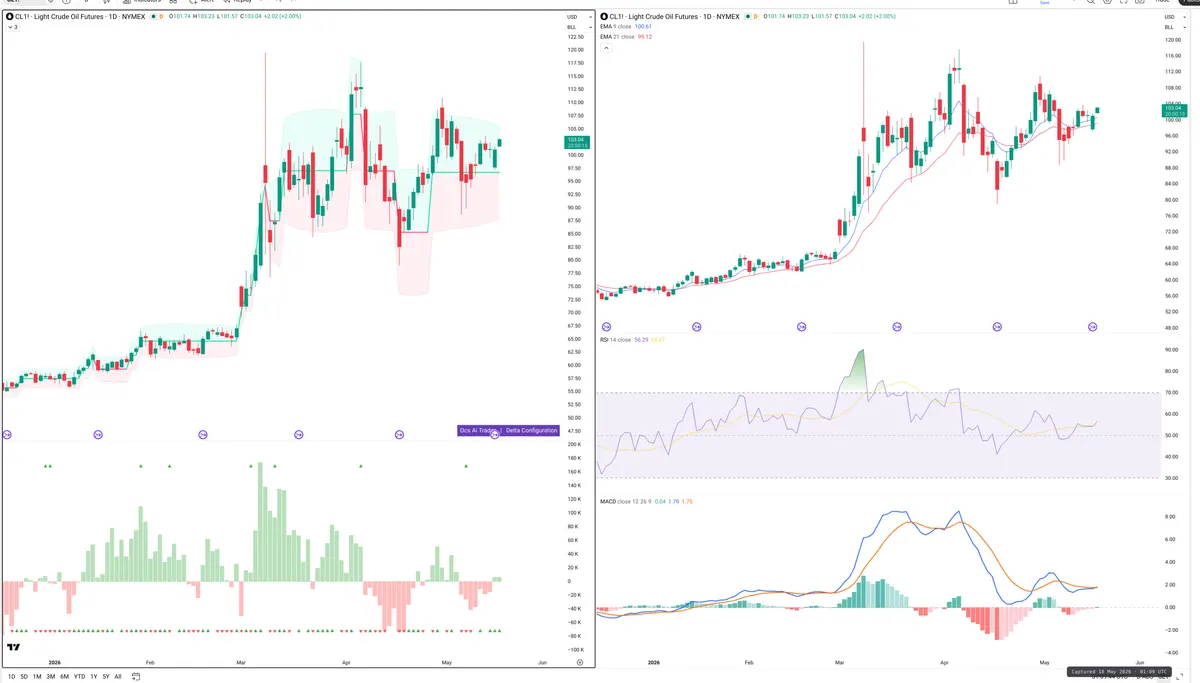 CL=F — Delta + Technical