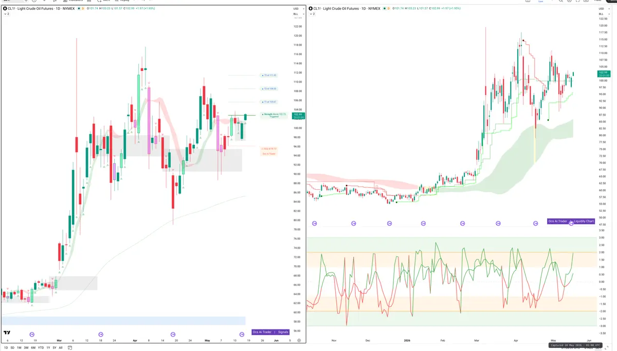 CL=F — Signals + Liquidity