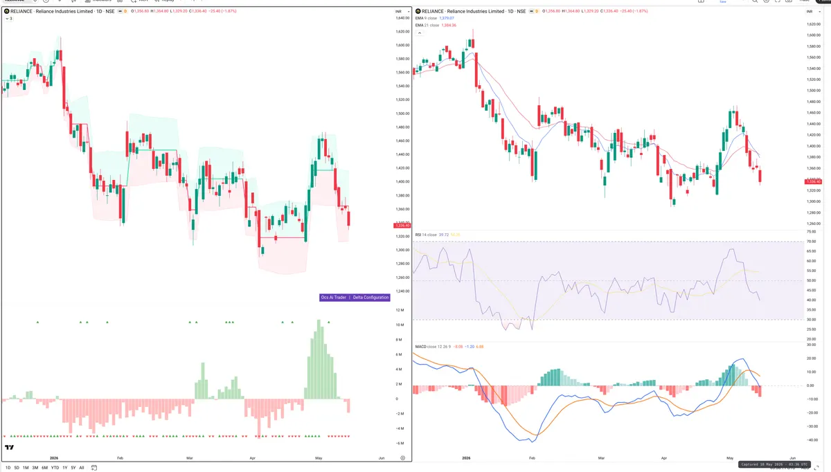 RELIANCE — Delta + Technical