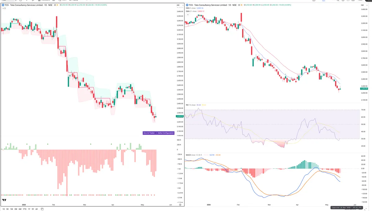 TCS — Delta + Technical