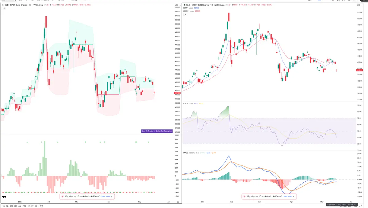 GLD — Delta + Technical
