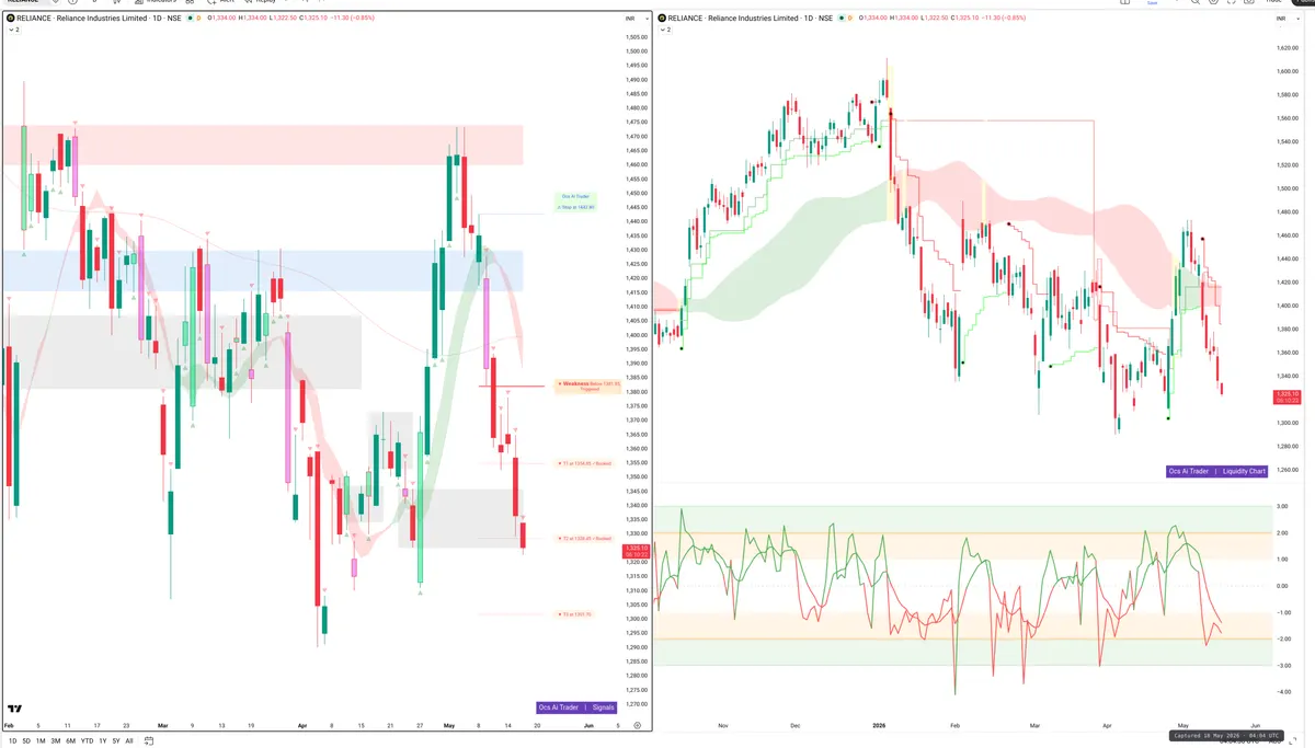 RELIANCE — Signals + Liquidity