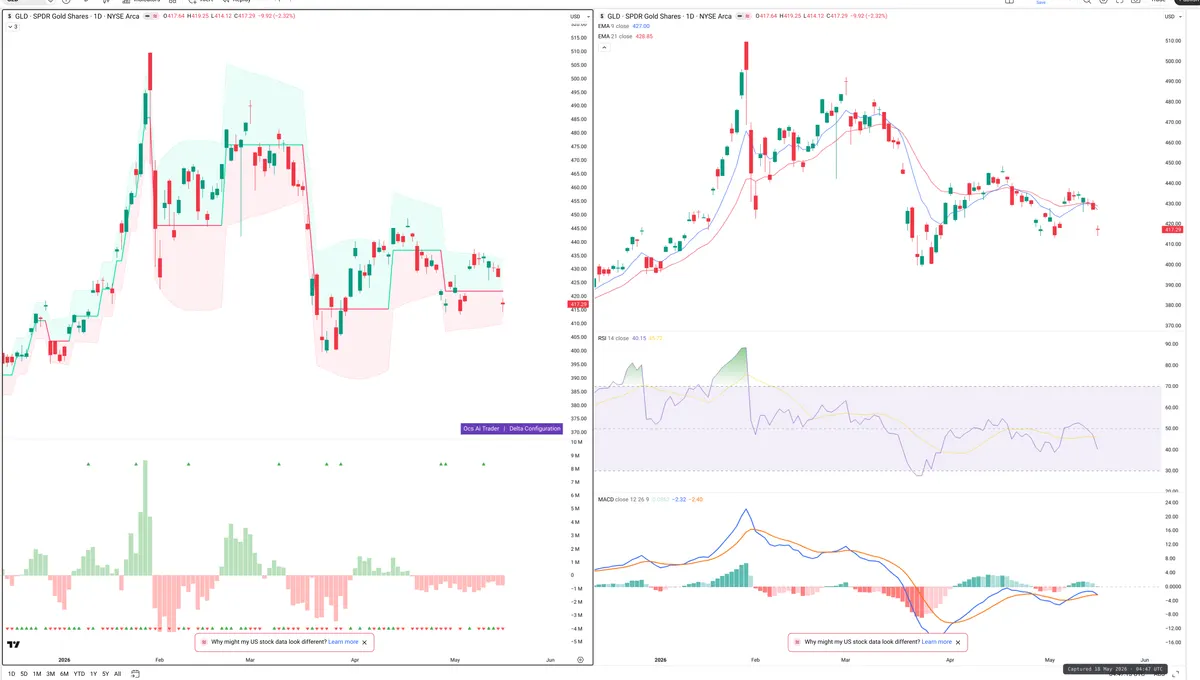 GLD — Delta + Technical