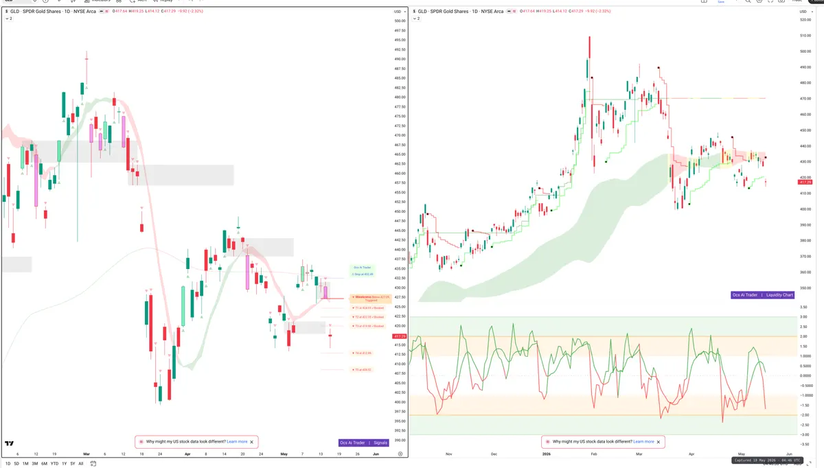 GLD — Signals + Liquidity