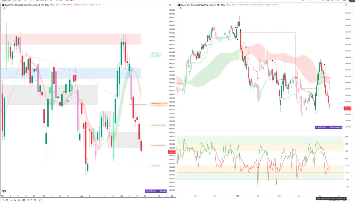 RELIANCE — Signals + Liquidity