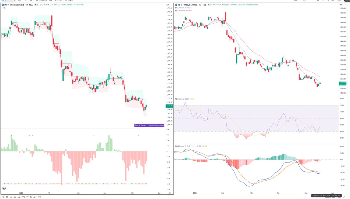 INFY — Delta + Technical
