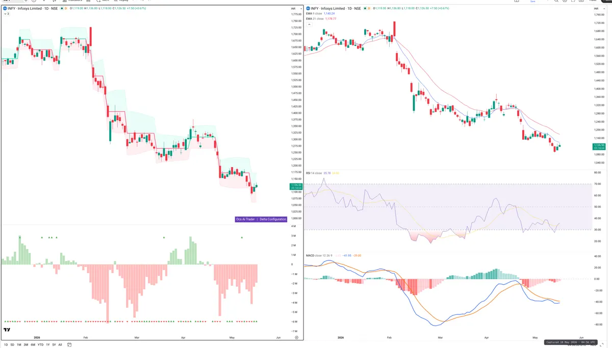 INFY — Delta + Technical