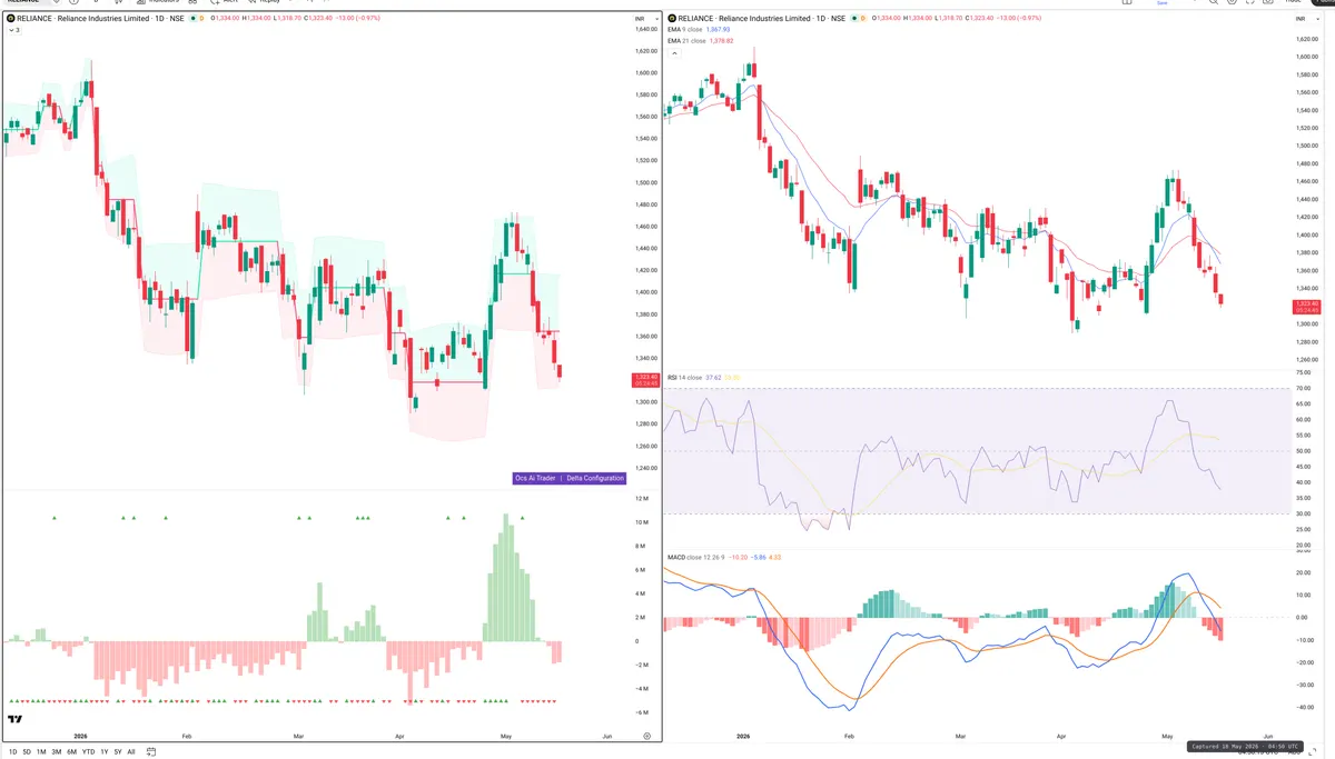 RELIANCE — Delta + Technical