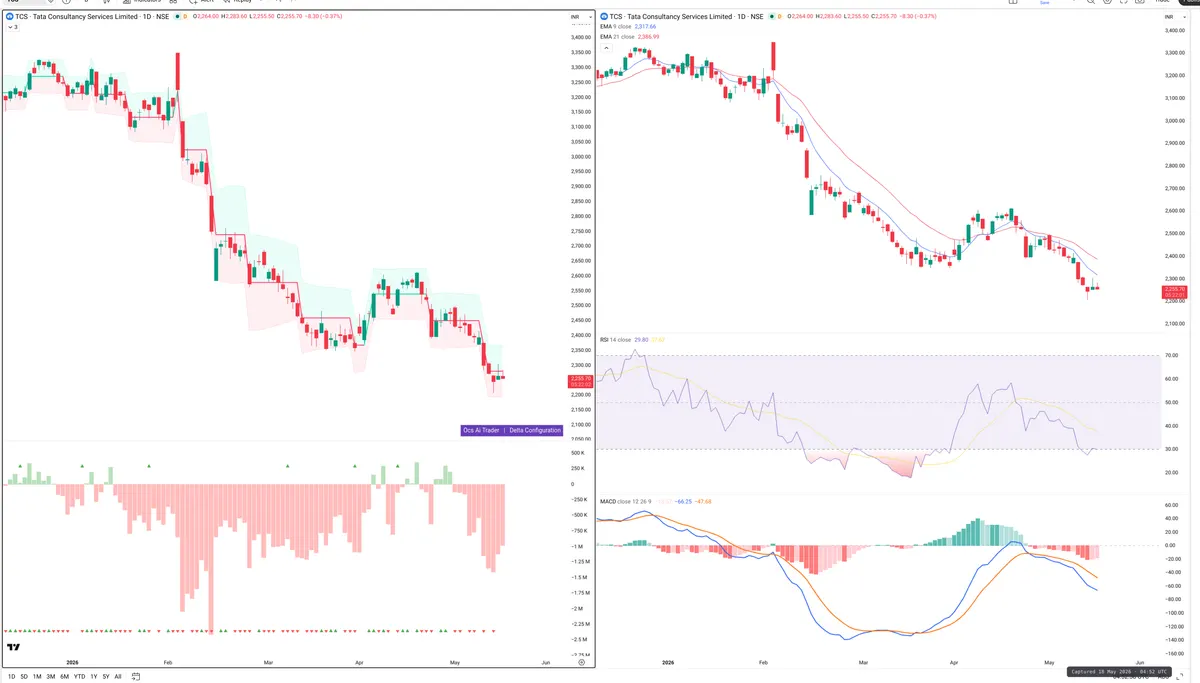 TCS — Delta + Technical